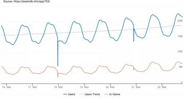 Gr&aacute;fica: Steam DB.