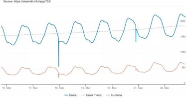 Steam alcanza un nuevo récord de usuarios en plena crisis del coronavirus