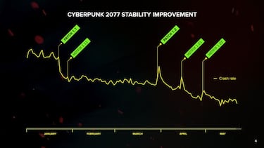 Cyberpunk 2077: así ha descendido el número de ‘crashes’ con cada nuevo parche