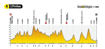 Perfil de la cuarta etapa del Tour de Polonia 2022.