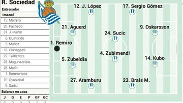 Campito de la Real Sociedad ante el Valencia