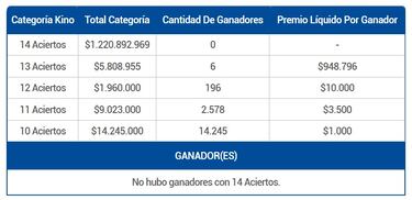 Resultados Kino hoy: números que cayeron y premios del sorteo 2974 | ganadores 2 de octubre