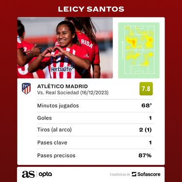 Leicy Santos anota con Atlético ante la Real de Manuela Vanegas