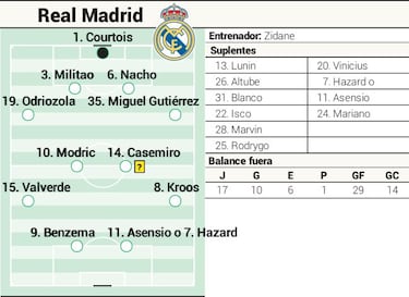 Alineación posible de Real Madrid hoy contra el Granada en LaLiga