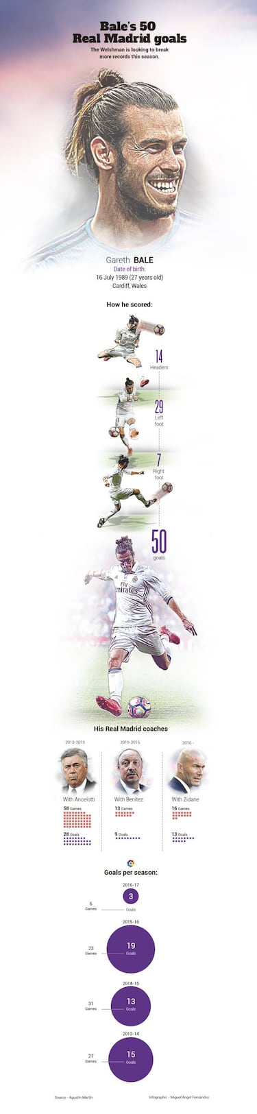Gareth Bale's 50 Real Madrid goals in one stunning infographic