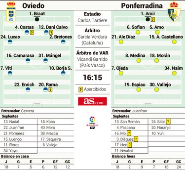 El Oviedo busca la salvación y la Ponferradina, el milagro