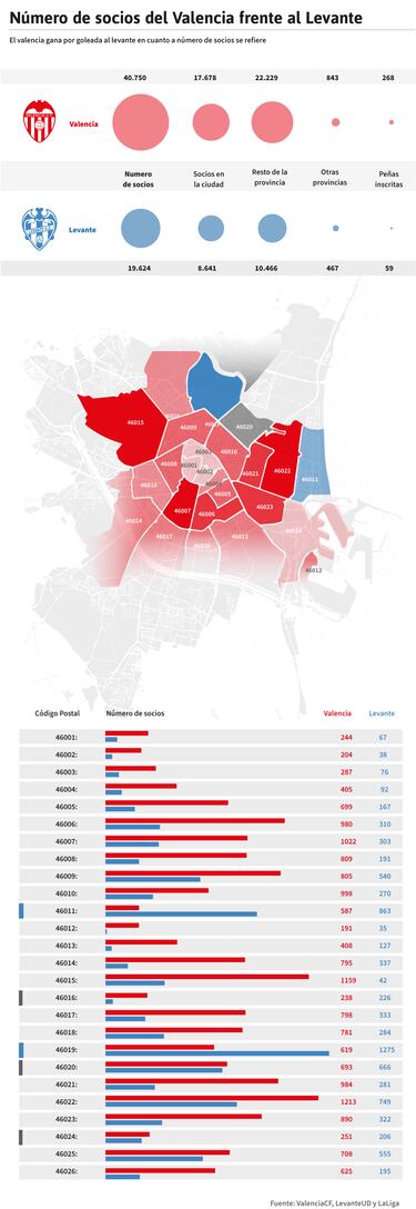 El derbi de Valencia va por barrios: así se reparten la ciudad del Turia 