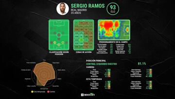 Todas las estadísticas de Sergio Ramos. Informe de Besoccer.