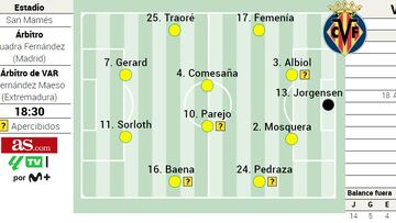 Alineación probable del Villarreal ante el Athletic en LaLiga EA Sports
