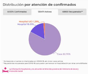 Mapa de casos y muertes por coronavirus por departamentos en Colombia: hoy, 4 de septiembre