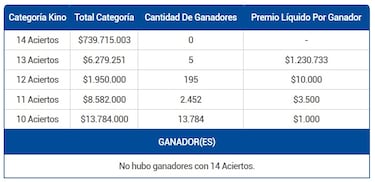Resultados Kino Chile hoy: números que cayeron y premios del sorteo 3121 | ganadores 10 de septiembre