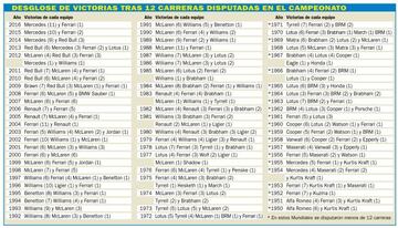 Desglose de victorias tras 12 carreras disputadas en el campeonato.