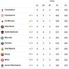 Así está la clasificación de la Euroliga con el pleno español