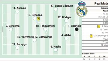 Posible alineación del Real Madrid ante el Cádiz