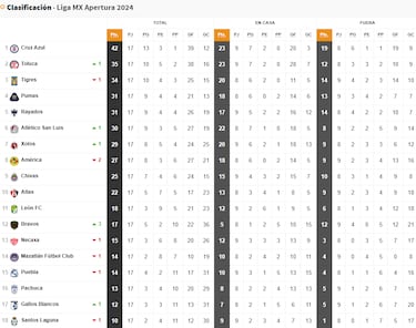Así marcha la Tabla General del Apertura 2024 de la Liga MX en la Jornada 17