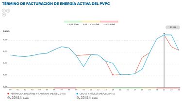 Precio de la luz por horas, 13 de junio | ?Cundo es ms barato y cundo es ms caro el kWh?
