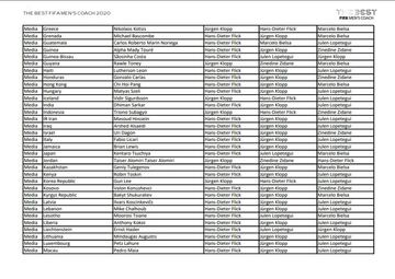 Who voted for who in the The Best FIFA Men's Coach award?