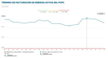 Precio de la luz por horas hoy, 5 de febrero: cuándo es más barata y cuándo más cara