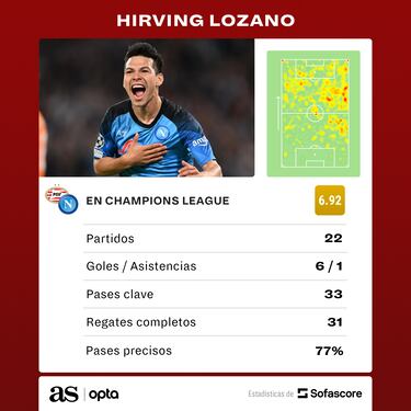 ‘Chucky’ Lozano, con poco peso ofensivo en Champions League