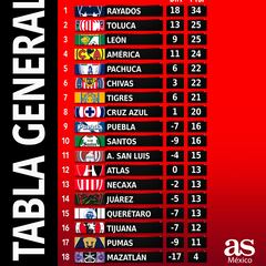 Así marcha la tabla general tras la Jornada 13 del Clausura 2023