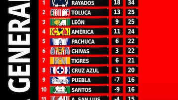 Así marcha la tabla general tras la Jornada 13 del Clausura 2023