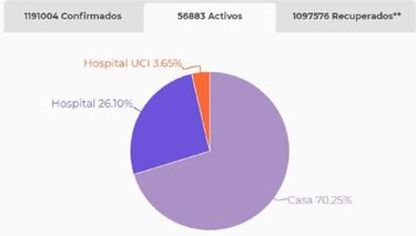 Mapa de casos y muertes por coronavirus por departamentos en Colombia: hoy, 15 de noviembre