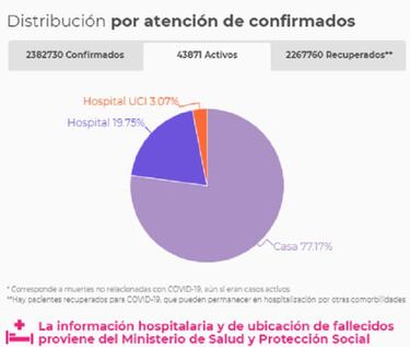 Mapa de casos y muertes por coronavirus por departamentos en Colombia: hoy, 29 de marzo