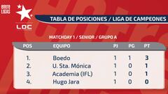 Liga de Campeones: Así quedó la tabla tras la primera fecha