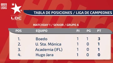 Liga de Campeones: Así quedó la tabla tras la primera fecha