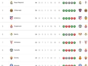 Clasificación de LaLiga EA Sports 2025/2026, en directo: jornada 15ª, ahora en vivo