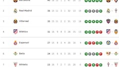 Clasificación de LaLiga EA Sports 2025/2026, en directo: jornada 15ª, ahora en vivo