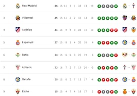Clasificación de LaLiga EA Sports 2025/2026, en directo: jornada 15ª, ahora en vivo