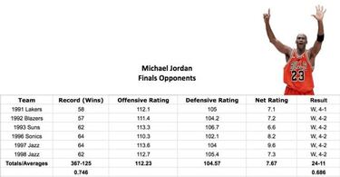 ¿Con quién te quedas? Jordan, Kobe y LeBron en las Finales