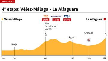 La etapa de hoy: perfil y recorrido de la cuarta jornada de la Vuelta