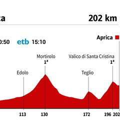 Giro de Italia hoy, etapa 16 | Horario, perfil y recorrido