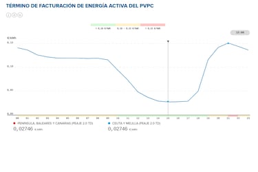 Precio de la luz por horas, 3 de septiembre | ¿Cuándo es más barato y cuándo es más caro el kWh?