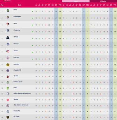 Tabla general de Liga MX Femenil: Jornada 15
