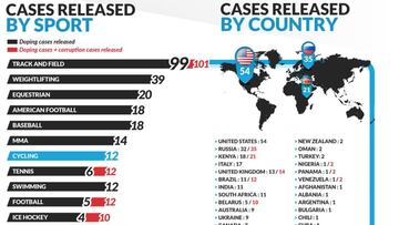 La COVID-19 entorpece la lucha antidopaje en el ciclismo