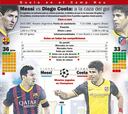 Messi-Diego Costa: dos rachas contrapuestas frente a frente