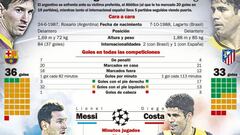Messi-Diego Costa: dos rachas contrapuestas frente a frente