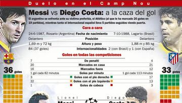 Messi-Diego Costa: dos rachas contrapuestas frente a frente