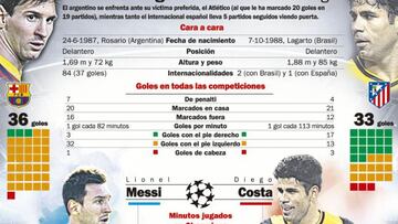 Messi-Diego Costa: dos rachas contrapuestas frente a frente