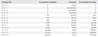 Euromillones: comprobar los resultados del sorteo de hoy, viernes 12 de abril