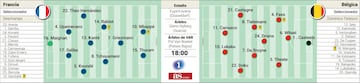 Alineaciones probables del Francia-Bélgica.