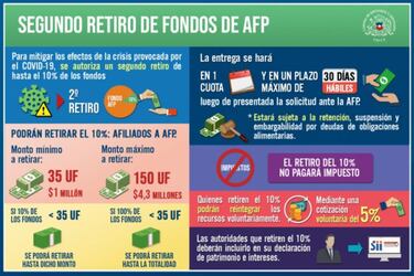 En qué son iguales y en que se diferencian el primero, segundo, tercero y cuarto retiro de AFP
