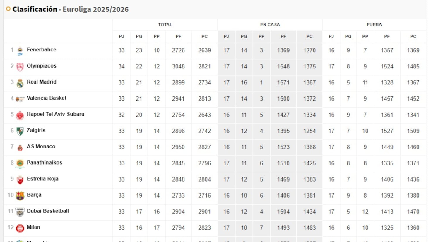 Barça y Madrid aprietan la tabla del baloncesto continental