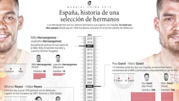 España: historia de una selección de hermanos