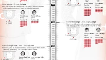 Espa?a: historia de una selecci車n de hermanos
