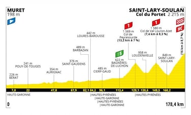 Tour de Francia 2021: etapas, perfiles y recorrido