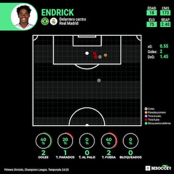 Mapa de tiro de Endrick esta temporada 2024-25.